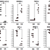 Quantitative PCR validates splice variants found in prostate cancer samples from different populations. differential gene splicing linked to prostate cancer