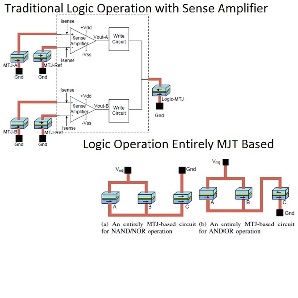 Tunnel Junction (MTJ) Logic Devices without Sense Amplifiers