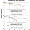 Discharge of super-iron batteries Stable Super-iron battery made with nano-range iron particles showing coulombic efficiency upto 80%