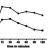 Glucose tolerance test in obese diabetic mice, 28 days after SOD2 upregulated human MSC delivery, intra-peritoneally. Glucose tolerance test in obese diabetic mice, 28 days after SOD2 upregulated human MSC delivery, intra-peritoneally.