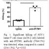Latently infected CD4+ cells killed Latently infected CD4+ cells killed