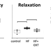 Efficacy of chronic activation of oxytocin neurons in mouse model of heart failure. Efficacy of chronic activation of oxytocin neurons in mouse model of heart failure.