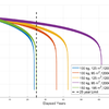 Figure: GMAT simulation results starting at an altitude of 1,200 km with different satellite masses, and drag area.