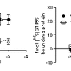 Drug tolerance of mu opioid receptor agonists like morphine may lead to drug addiction A graphic representation of the development of tolerance in trials involving MOR agonists morphine and DAMGO