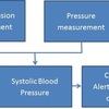 Block Diagram of Non-Invasive Blood Pressure Monitor to Maintain Permissive Hypotension Continuous Non-Invasicce Blood Pressure Monitor to Maintain Permissive Hypotension