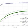 Experimental data versus simulation, step response (Ipk = 200 A) with various thermal conductivities for the contact resistance layer. ; http://ieeexplore.ieee.org/stamp/stamp.jsp?arnumber=7156164 Locked rotor experiment vs. simulation temperature for contact resistance layer
