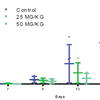 Melanoma tumor volume growth rate in the murine model is significantly slower with SS-208 treatment when compared to control. Melanoma tumor volume growth rate in the murine model is significantly slower with SS-208 treatment when compared to control.