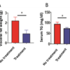 siSptbn1-treated mice accumulated less visceral body fat, had lower blood triglycerides (TG) concentrations than siCtrl-treated mice. siSptbn1-treated mice accumulated less visceral body fat, had lower blood triglycerides (TG) concentrations than siCtrl-treated mice.